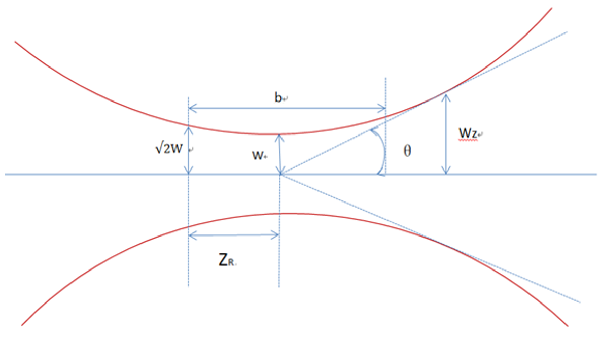 激光光束质量的表征(图1)